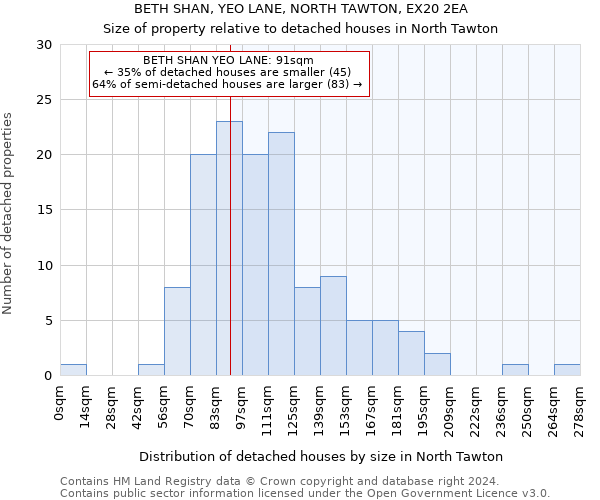 BETH SHAN, YEO LANE, NORTH TAWTON, EX20 2EA: Size of property relative to detached houses in North Tawton