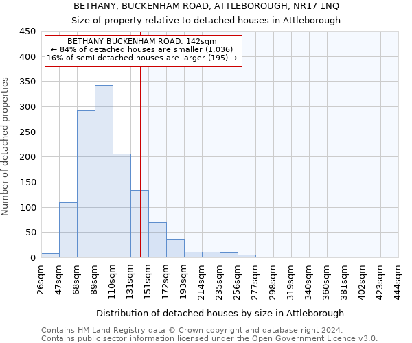 BETHANY, BUCKENHAM ROAD, ATTLEBOROUGH, NR17 1NQ: Size of property relative to detached houses in Attleborough