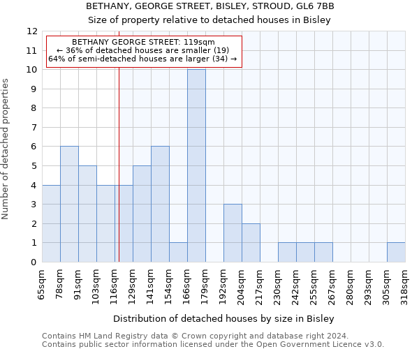 BETHANY, GEORGE STREET, BISLEY, STROUD, GL6 7BB: Size of property relative to detached houses in Bisley