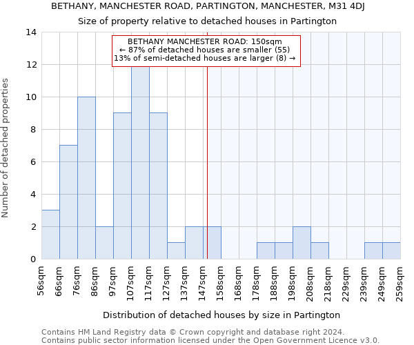 BETHANY, MANCHESTER ROAD, PARTINGTON, MANCHESTER, M31 4DJ: Size of property relative to detached houses in Partington