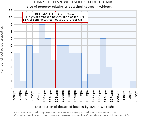 BETHANY, THE PLAIN, WHITESHILL, STROUD, GL6 6AB: Size of property relative to detached houses in Whiteshill
