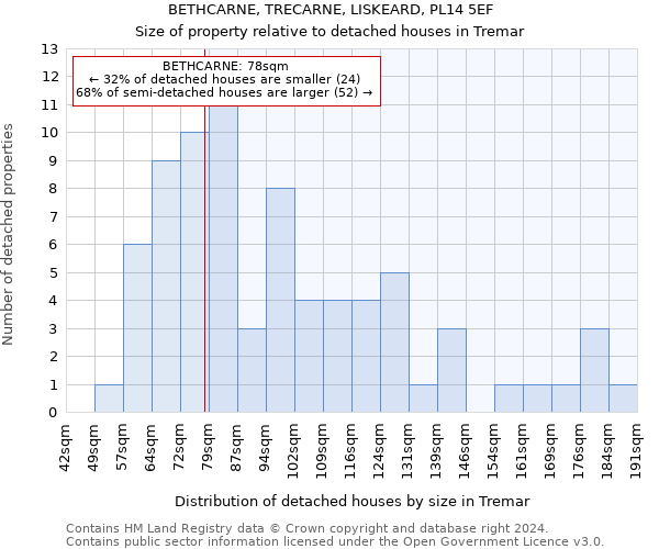 BETHCARNE, TRECARNE, LISKEARD, PL14 5EF: Size of property relative to detached houses in Tremar