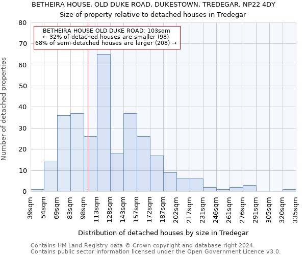 BETHEIRA HOUSE, OLD DUKE ROAD, DUKESTOWN, TREDEGAR, NP22 4DY: Size of property relative to detached houses in Tredegar