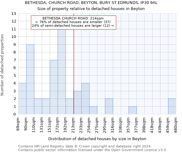 BETHESDA, CHURCH ROAD, BEYTON, BURY ST EDMUNDS, IP30 9AL: Size of property relative to detached houses in Beyton