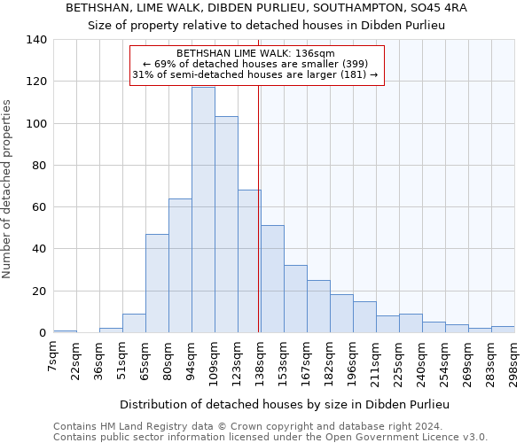 BETHSHAN, LIME WALK, DIBDEN PURLIEU, SOUTHAMPTON, SO45 4RA: Size of property relative to detached houses in Dibden Purlieu