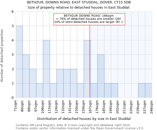 BETHZUR, DOWNS ROAD, EAST STUDDAL, DOVER, CT15 5DB: Size of property relative to detached houses in East Studdal