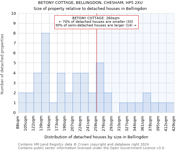 BETONY COTTAGE, BELLINGDON, CHESHAM, HP5 2XU: Size of property relative to detached houses in Bellingdon
