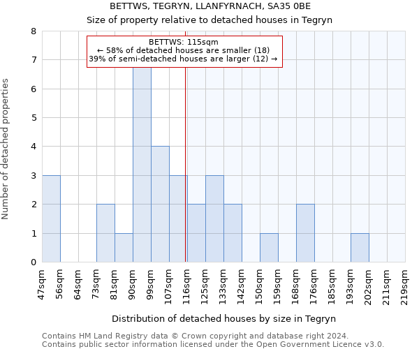 BETTWS, TEGRYN, LLANFYRNACH, SA35 0BE: Size of property relative to detached houses in Tegryn