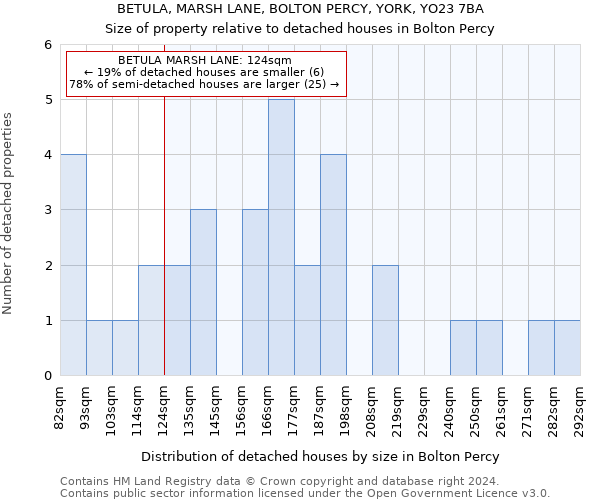 BETULA, MARSH LANE, BOLTON PERCY, YORK, YO23 7BA: Size of property relative to detached houses in Bolton Percy