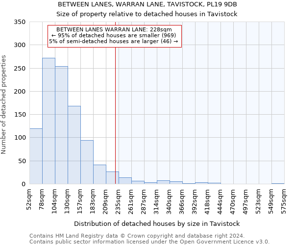 BETWEEN LANES, WARRAN LANE, TAVISTOCK, PL19 9DB: Size of property relative to detached houses in Tavistock