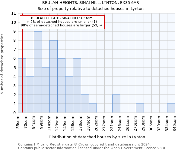 BEULAH HEIGHTS, SINAI HILL, LYNTON, EX35 6AR: Size of property relative to detached houses in Lynton