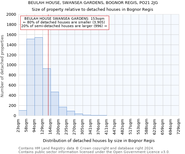 BEULAH HOUSE, SWANSEA GARDENS, BOGNOR REGIS, PO21 2JG: Size of property relative to detached houses in Bognor Regis