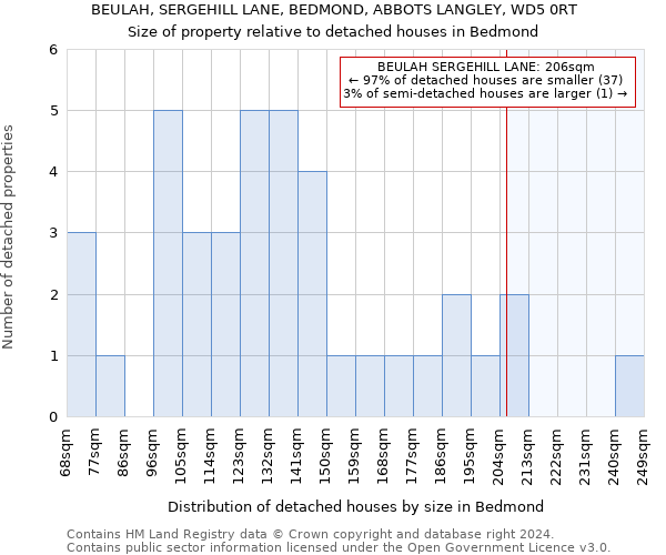 BEULAH, SERGEHILL LANE, BEDMOND, ABBOTS LANGLEY, WD5 0RT: Size of property relative to detached houses in Bedmond