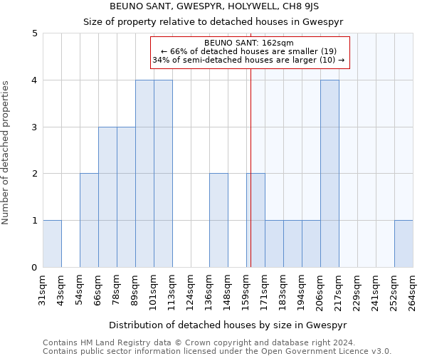 BEUNO SANT, GWESPYR, HOLYWELL, CH8 9JS: Size of property relative to detached houses in Gwespyr