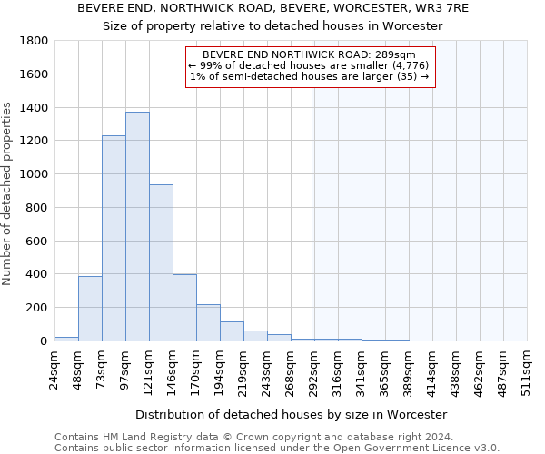 BEVERE END, NORTHWICK ROAD, BEVERE, WORCESTER, WR3 7RE: Size of property relative to detached houses in Worcester