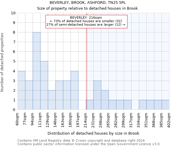 BEVERLEY, BROOK, ASHFORD, TN25 5PL: Size of property relative to detached houses in Brook