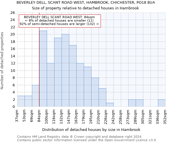 BEVERLEY DELL, SCANT ROAD WEST, HAMBROOK, CHICHESTER, PO18 8UA: Size of property relative to detached houses in Hambrook