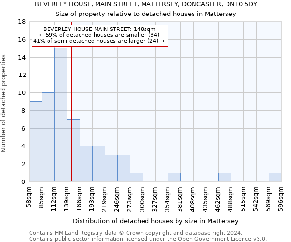 BEVERLEY HOUSE, MAIN STREET, MATTERSEY, DONCASTER, DN10 5DY: Size of property relative to detached houses in Mattersey