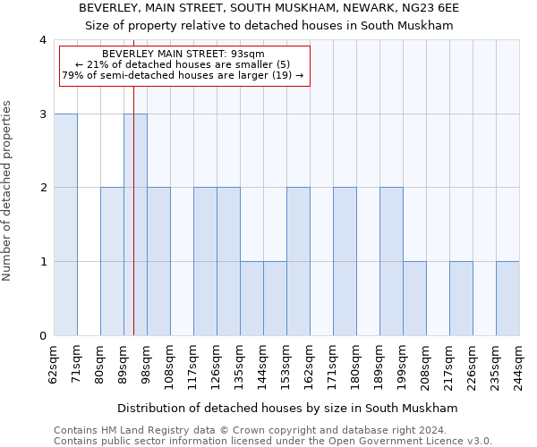 BEVERLEY, MAIN STREET, SOUTH MUSKHAM, NEWARK, NG23 6EE: Size of property relative to detached houses in South Muskham