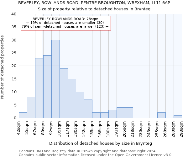 BEVERLEY, ROWLANDS ROAD, PENTRE BROUGHTON, WREXHAM, LL11 6AP: Size of property relative to detached houses in Brynteg