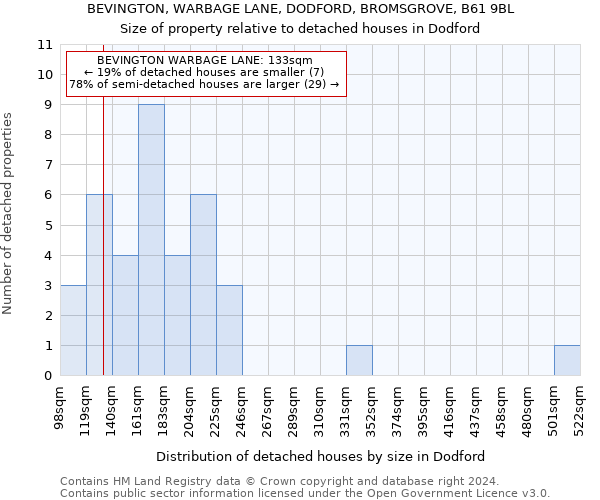 BEVINGTON, WARBAGE LANE, DODFORD, BROMSGROVE, B61 9BL: Size of property relative to detached houses in Dodford