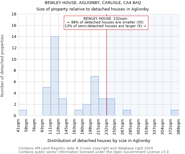BEWLEY HOUSE, AGLIONBY, CARLISLE, CA4 8AQ: Size of property relative to detached houses in Aglionby