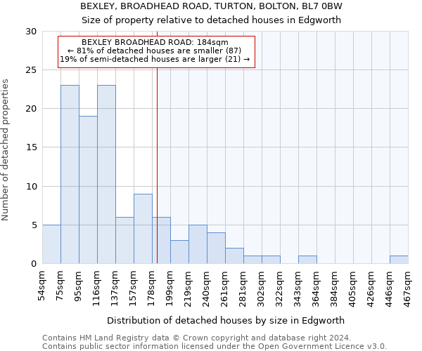 BEXLEY, BROADHEAD ROAD, TURTON, BOLTON, BL7 0BW: Size of property relative to detached houses in Edgworth