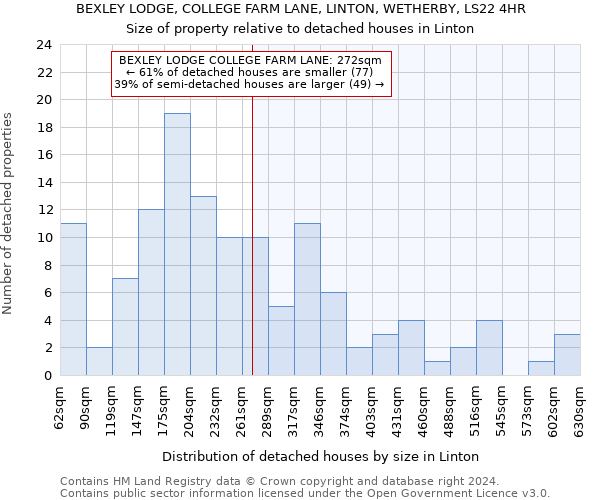 BEXLEY LODGE, COLLEGE FARM LANE, LINTON, WETHERBY, LS22 4HR: Size of property relative to detached houses in Linton