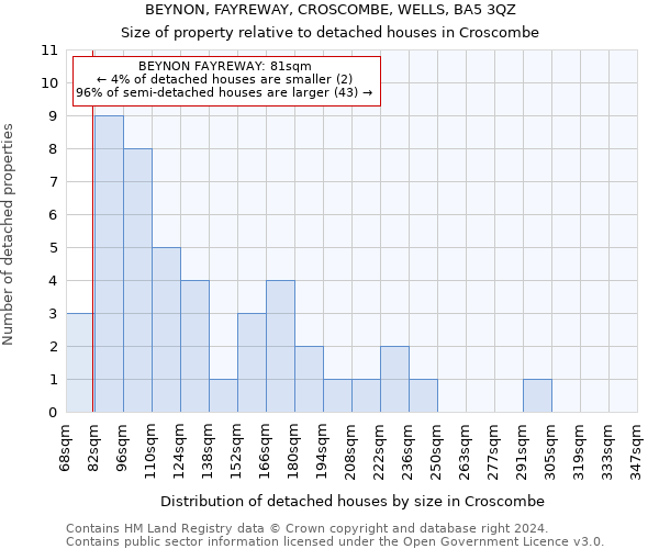 BEYNON, FAYREWAY, CROSCOMBE, WELLS, BA5 3QZ: Size of property relative to detached houses in Croscombe
