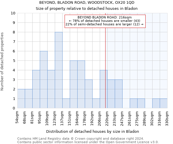 BEYOND, BLADON ROAD, WOODSTOCK, OX20 1QD: Size of property relative to detached houses in Bladon