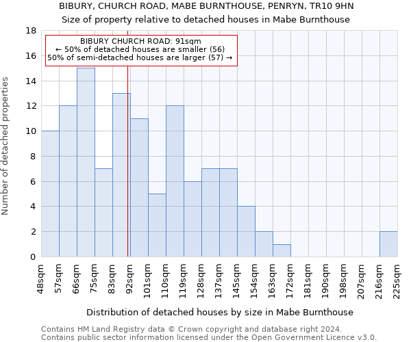 BIBURY, CHURCH ROAD, MABE BURNTHOUSE, PENRYN, TR10 9HN: Size of property relative to detached houses in Mabe Burnthouse