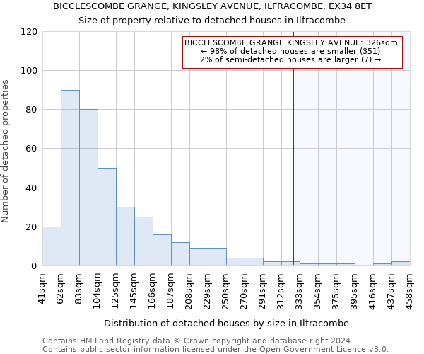 BICCLESCOMBE GRANGE, KINGSLEY AVENUE, ILFRACOMBE, EX34 8ET: Size of property relative to detached houses in Ilfracombe