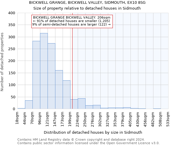 BICKWELL GRANGE, BICKWELL VALLEY, SIDMOUTH, EX10 8SG: Size of property relative to detached houses in Sidmouth