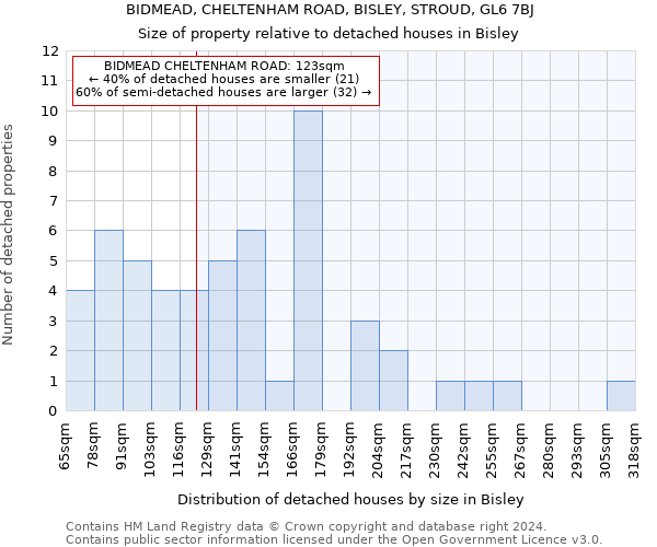 BIDMEAD, CHELTENHAM ROAD, BISLEY, STROUD, GL6 7BJ: Size of property relative to detached houses in Bisley