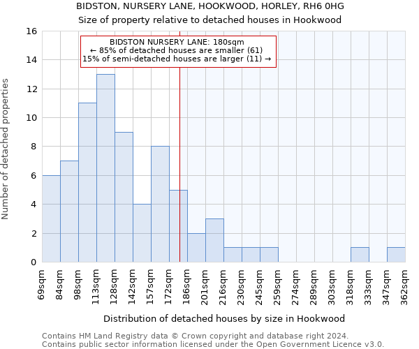 BIDSTON, NURSERY LANE, HOOKWOOD, HORLEY, RH6 0HG: Size of property relative to detached houses in Hookwood