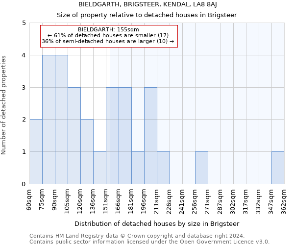 BIELDGARTH, BRIGSTEER, KENDAL, LA8 8AJ: Size of property relative to detached houses in Brigsteer