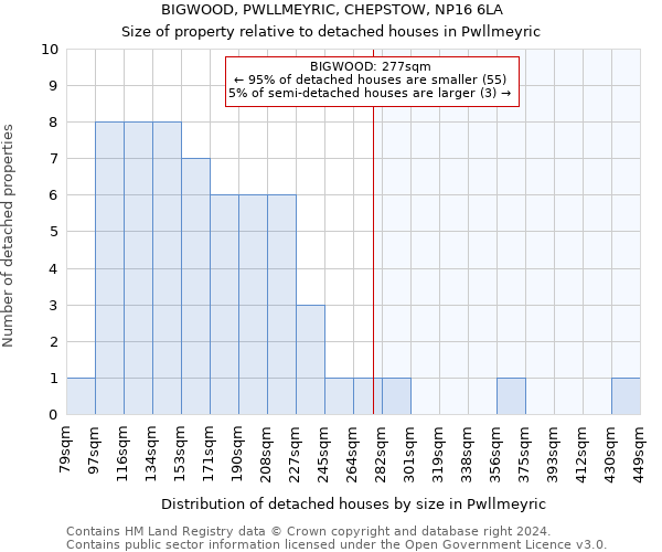 BIGWOOD, PWLLMEYRIC, CHEPSTOW, NP16 6LA: Size of property relative to detached houses in Pwllmeyric