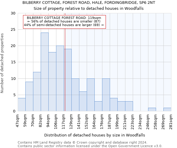 BILBERRY COTTAGE, FOREST ROAD, HALE, FORDINGBRIDGE, SP6 2NT: Size of property relative to detached houses in Woodfalls