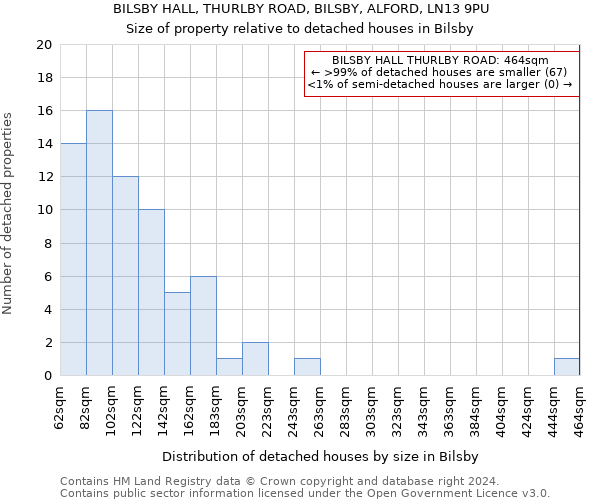 BILSBY HALL, THURLBY ROAD, BILSBY, ALFORD, LN13 9PU: Size of property relative to detached houses in Bilsby