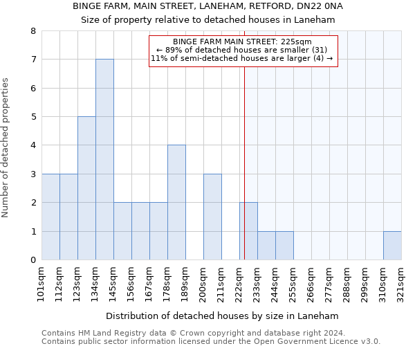 BINGE FARM, MAIN STREET, LANEHAM, RETFORD, DN22 0NA: Size of property relative to detached houses in Laneham