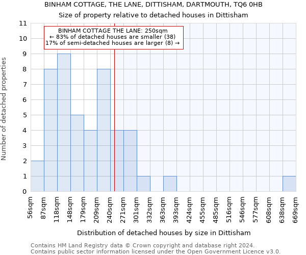 BINHAM COTTAGE, THE LANE, DITTISHAM, DARTMOUTH, TQ6 0HB: Size of property relative to detached houses in Dittisham