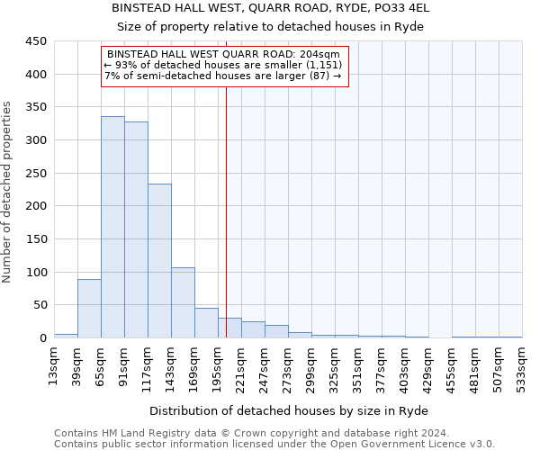 BINSTEAD HALL WEST, QUARR ROAD, RYDE, PO33 4EL: Size of property relative to detached houses in Ryde