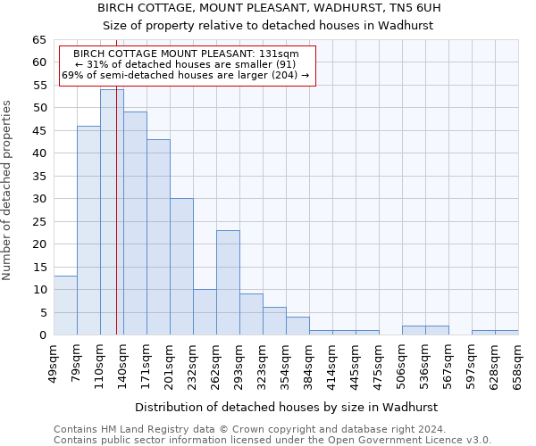 BIRCH COTTAGE, MOUNT PLEASANT, WADHURST, TN5 6UH: Size of property relative to detached houses in Wadhurst