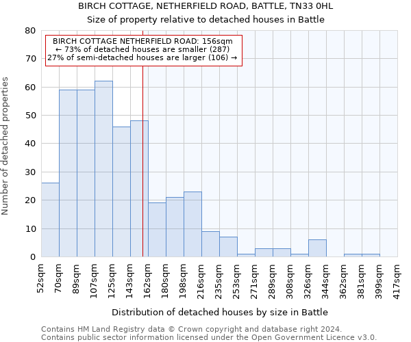 BIRCH COTTAGE, NETHERFIELD ROAD, BATTLE, TN33 0HL: Size of property relative to detached houses in Battle