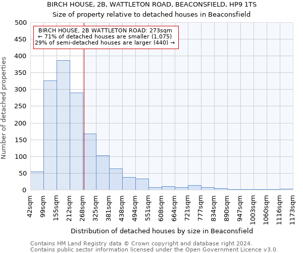 BIRCH HOUSE, 2B, WATTLETON ROAD, BEACONSFIELD, HP9 1TS: Size of property relative to detached houses in Beaconsfield