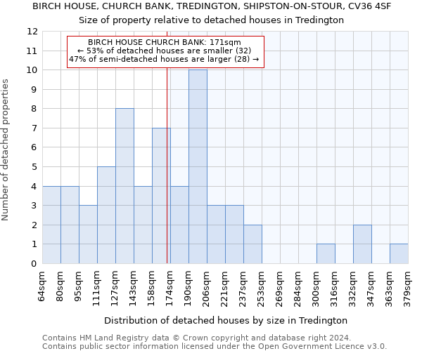 BIRCH HOUSE, CHURCH BANK, TREDINGTON, SHIPSTON-ON-STOUR, CV36 4SF: Size of property relative to detached houses in Tredington