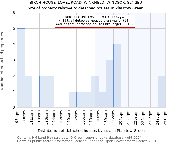 BIRCH HOUSE, LOVEL ROAD, WINKFIELD, WINDSOR, SL4 2EU: Size of property relative to detached houses in Plaistow Green