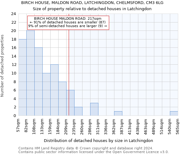 BIRCH HOUSE, MALDON ROAD, LATCHINGDON, CHELMSFORD, CM3 6LG: Size of property relative to detached houses in Latchingdon