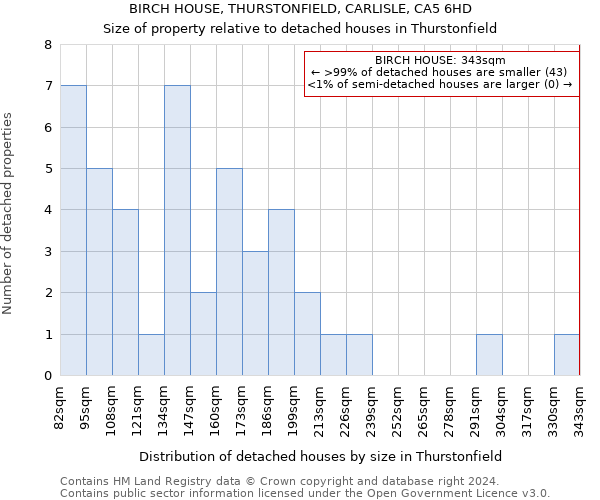 BIRCH HOUSE, THURSTONFIELD, CARLISLE, CA5 6HD: Size of property relative to detached houses in Thurstonfield