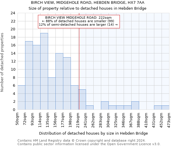 BIRCH VIEW, MIDGEHOLE ROAD, HEBDEN BRIDGE, HX7 7AA: Size of property relative to detached houses in Hebden Bridge
